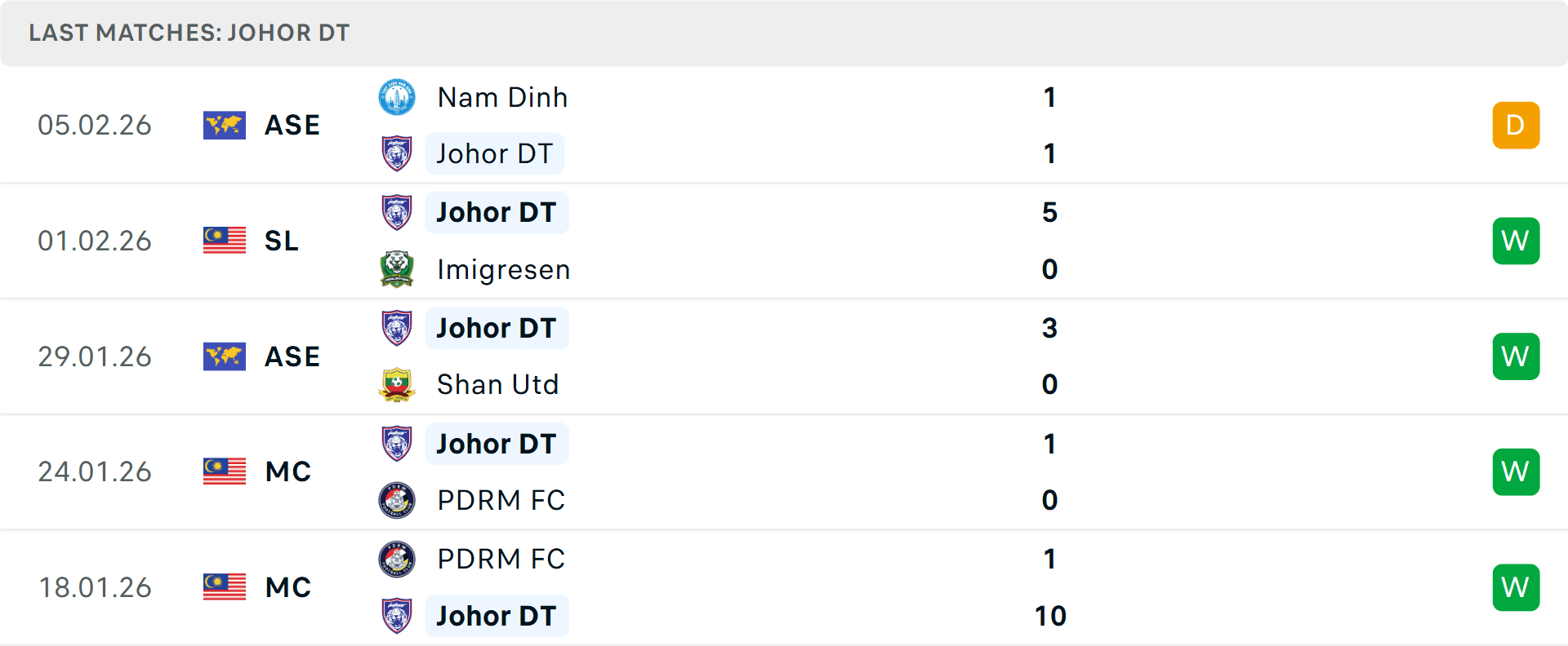 Phong độ 5 trận gần nhất của Johor DT