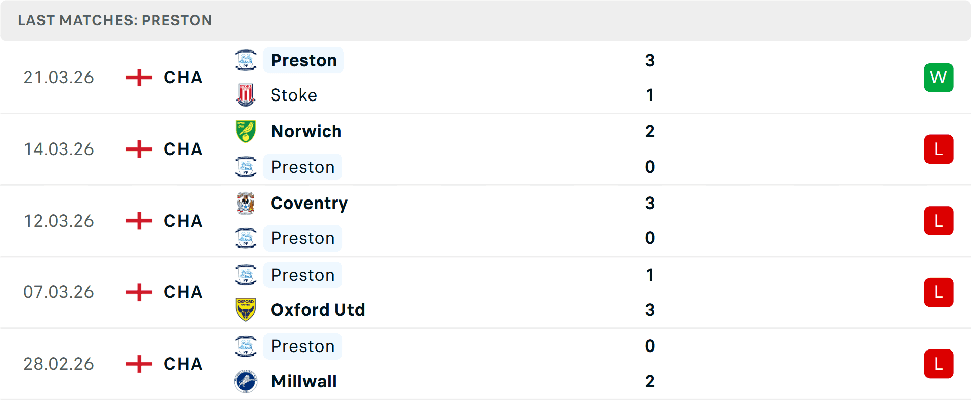 Phong độ 5 trận gần nhất của Preston