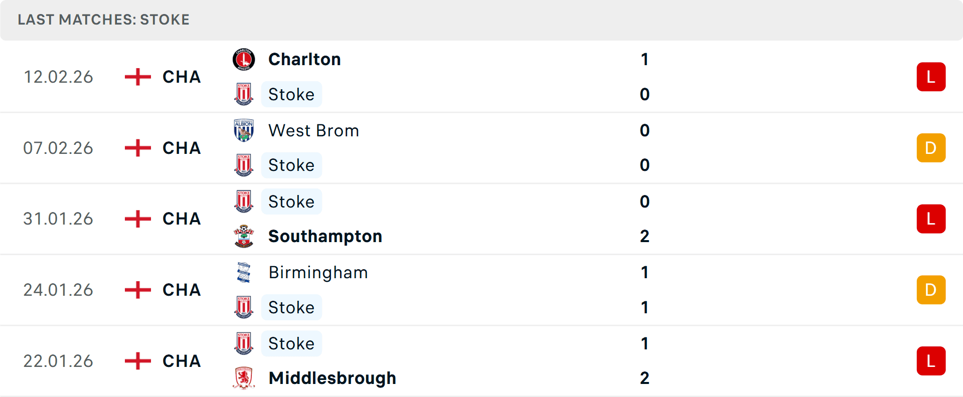 Phong độ gần đây của Stoke City