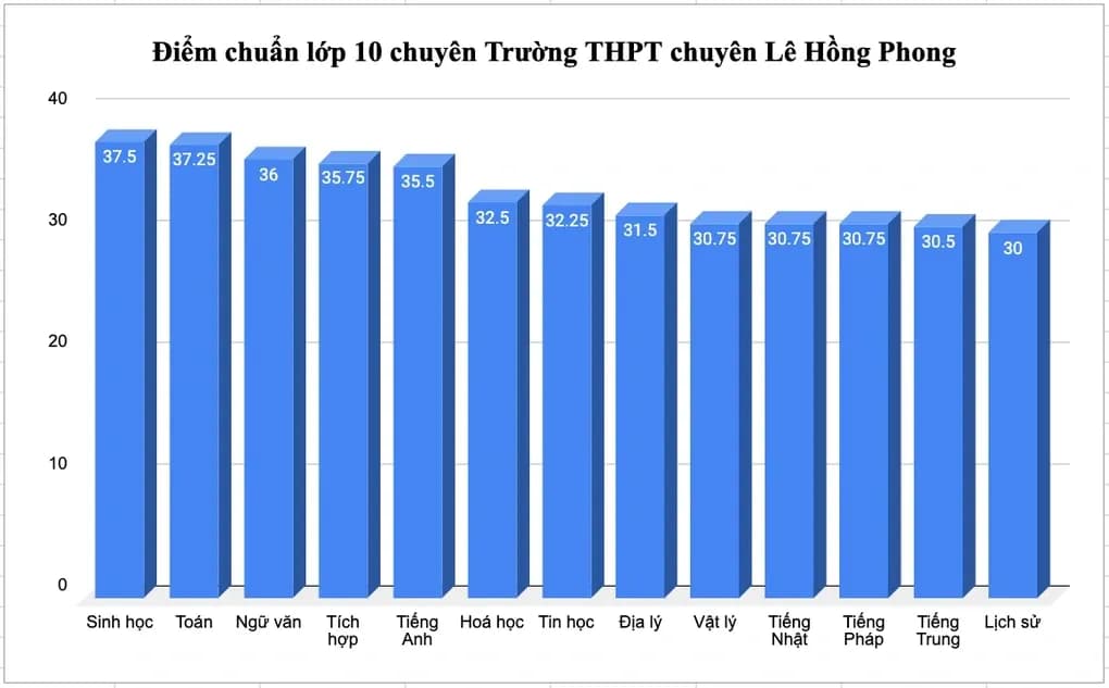 TPHCM công bố điểm chuẩn lớp 10 năm 2025 - 5