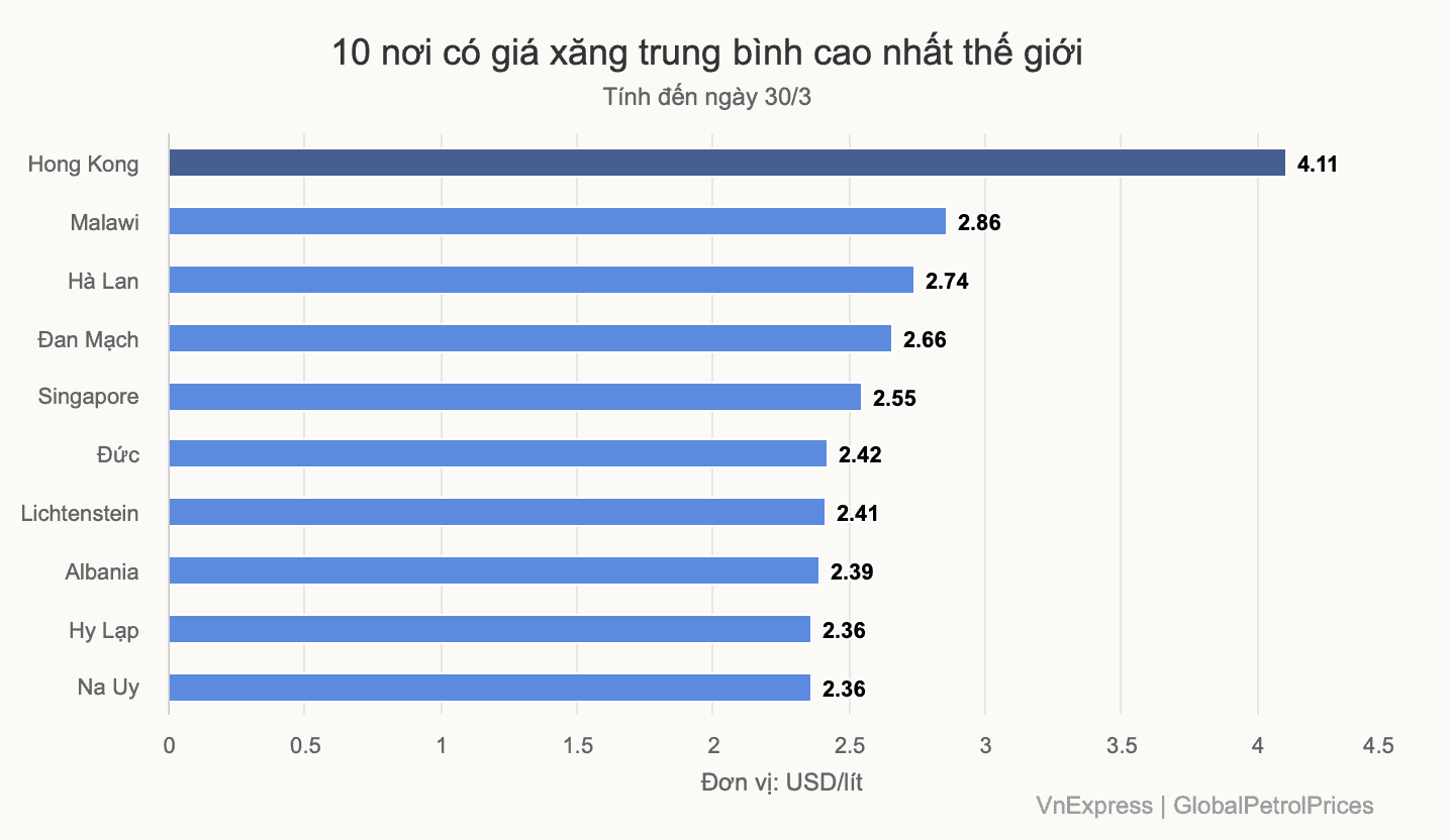 Biểu đồ 10 nơi có giá xăng trung bình cao nhất thế giới, Hong Kong đứng đầu.