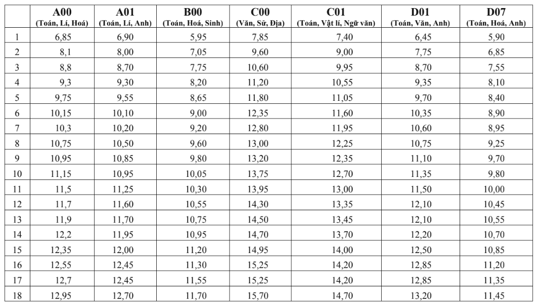 Biểu đồ bách phân vị thể hiện phân phối điểm của các tổ hợp môn thi đại học