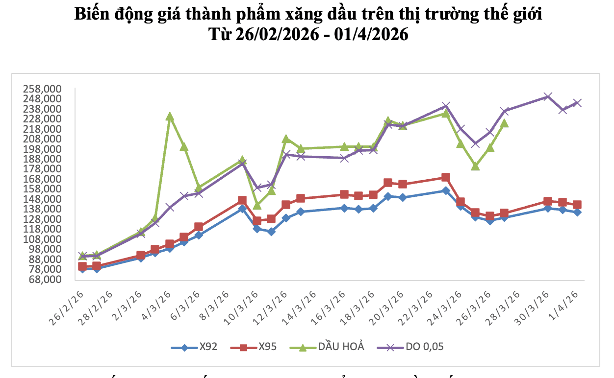 Biểu đồ biến động giá thành phẩm xăng dầu trên thị trường thế giới, cho thấy xu hướng ảnh hưởng đến chi phí vận tải và lạm phát.