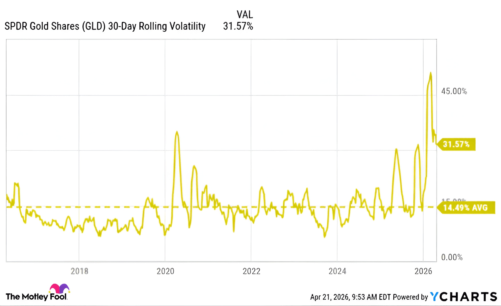 Biểu đồ biến động giá vàng SPDR (GLD) cho thấy sự tăng vọt vào năm 2026, phản ánh tính chất 'tàu lượn siêu tốc' của vàng.
