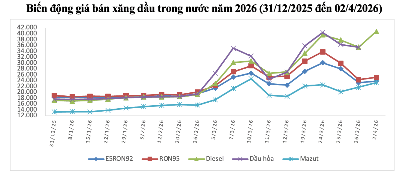Biểu đồ biến động giá xăng dầu E5 RON 92, RON 95, dầu diesel, dầu hỏa và mazut tại Việt Nam từ cuối năm 2025 đến tháng 4/2026