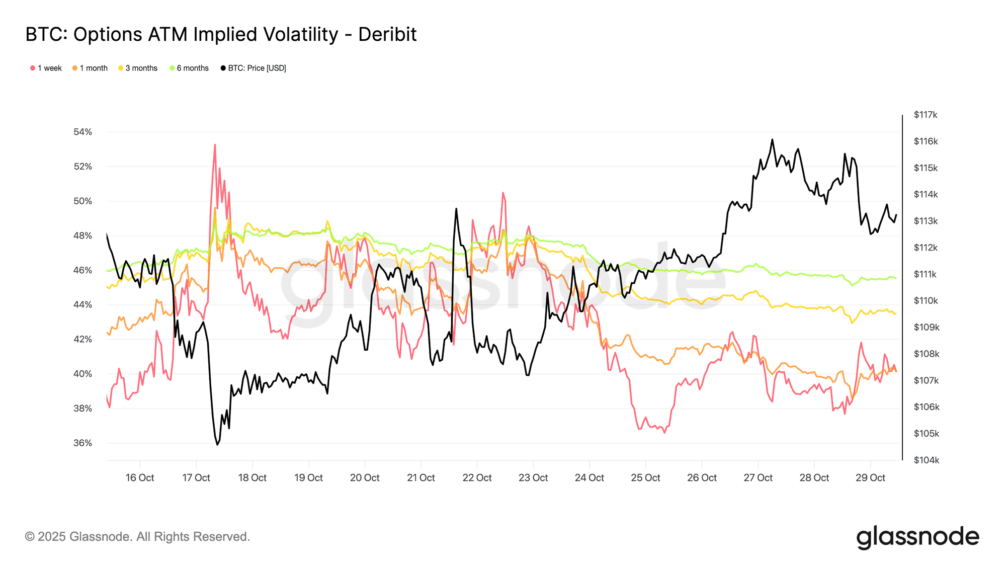 Biểu đồ biến động ngụ ý (Implied Volatility) của quyền chọn Bitcoin trên Deribit, phản ánh tâm lý thị trường.