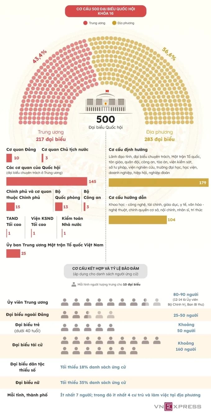 Biểu đồ cơ cấu đại biểu Quốc hội khóa XVI, minh họa kết quả và sự đa dạng trong nền dân chủ.
