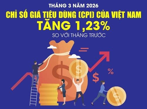 Biểu đồ chỉ số giá tiêu dùng (CPI) của Việt Nam tăng 1,23% trong tháng 3, phản ánh nỗ lực bình ổn giá xăng dầu trong nước và gánh nặng ngân sách.