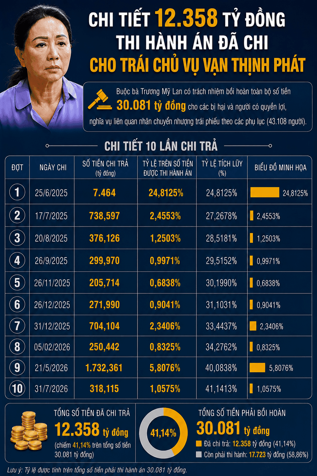 Biểu đồ chi tiết về việc thi hành án và chi trả tiền cho các bị hại trong vụ Vạn Thịnh Phát, thể hiện tiến độ và thách thức thanh khoản tài sản