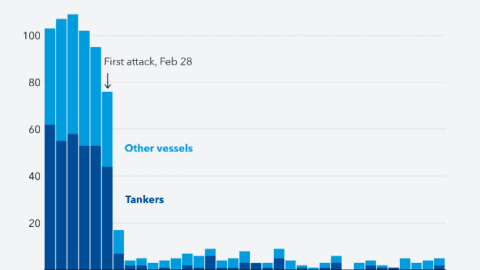 Biểu đồ cho thấy sự gián đoạn hoạt động của tàu chở dầu và các tàu khác, minh họa thách thức chuỗi cung ứng năng lượng.