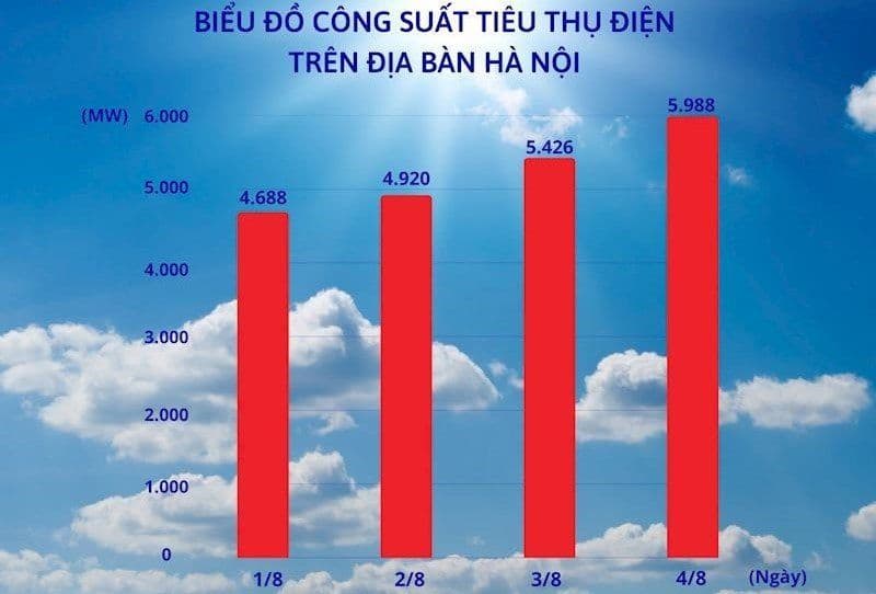 Biểu đồ công suất tiêu thụ điện kỷ lục của Hà Nội vào ngày 4/8, cho thấy áp lực lên lưới điện.