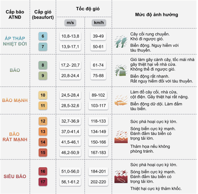 Biểu đồ cấp bão và mức độ ảnh hưởng của gió, mưa, sóng biển đối với các khu vực bị ảnh hưởng.