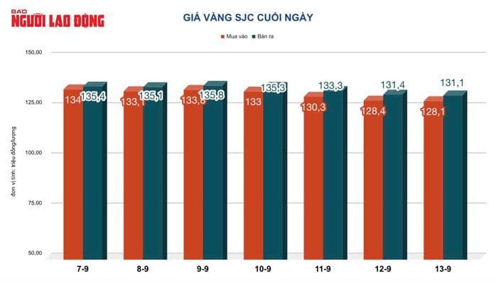 Biểu đồ cột thể hiện giá vàng miếng SJC mua vào và bán ra giảm dần qua các ngày trong tuần.
