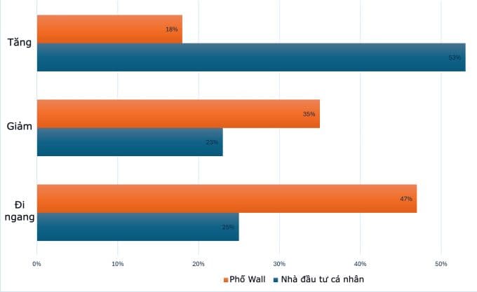 Biểu đồ dự báo giá vàng của chuyên gia và nhà đầu tư cá nhân từ Kitco, thể hiện sự phân hóa tâm lý thị trường.