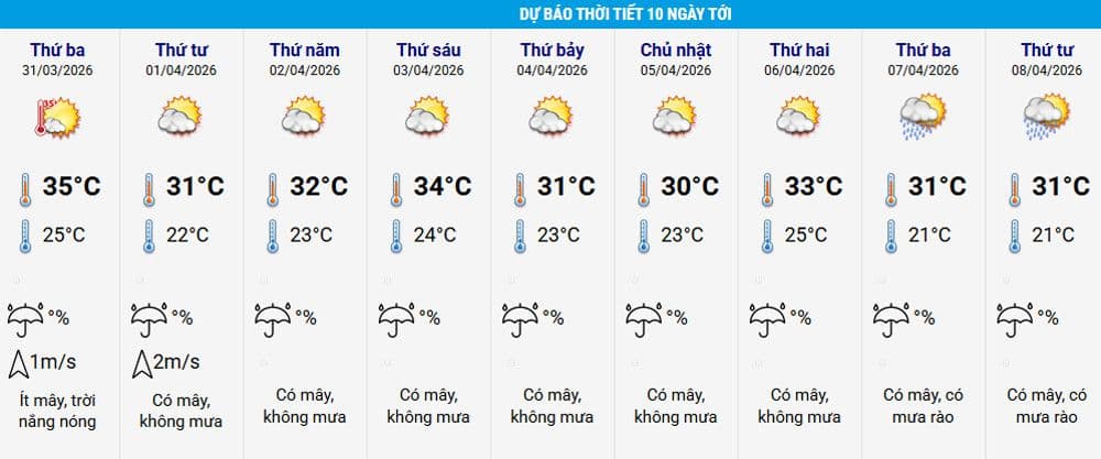 Biểu đồ dự báo thời tiết 10 ngày cho Hà Nội, minh họa công nghệ dự báo hiện đại.