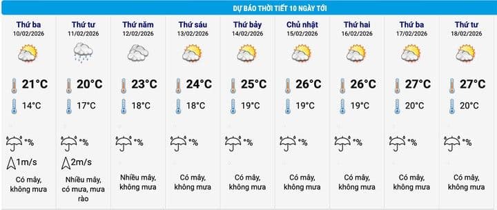 Biểu đồ dự báo thời tiết Hà Nội cho thấy diễn biến nhiệt độ và mưa trong đợt rét đậm.