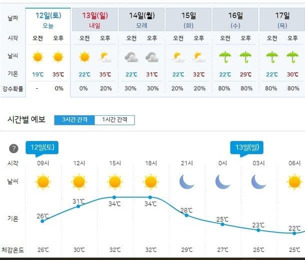 Biểu đồ dự báo thời tiết hiển thị nhiệt độ cao 35°C và 34°C trong nhiều ngày, thể hiện thực trạng nắng nóng đô thị.