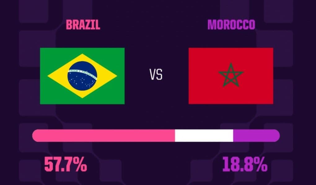 Biểu đồ dự đoán cơ hội chiến thắng giữa Brazil và Morocco tại World Cup 2026.