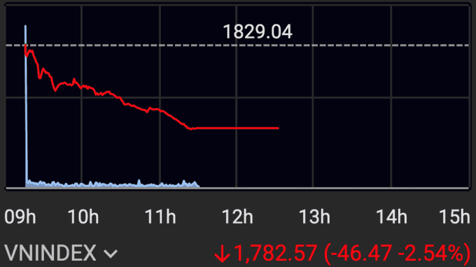 Biểu đồ diễn biến của VN-Index cho thấy áp lực giảm điểm, phản ánh thách thức tại vùng kháng cự quan trọng.