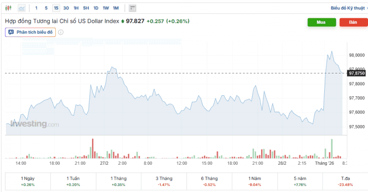 Biểu đồ diễn biến chỉ số DXY (US Dollar Index), thể hiện sự biến động của thị trường ngoại hối
