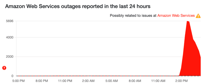 Biểu đồ Downdetector ghi nhận hàng nghìn báo cáo sự cố của Amazon Web Services (AWS) trong 24 giờ.