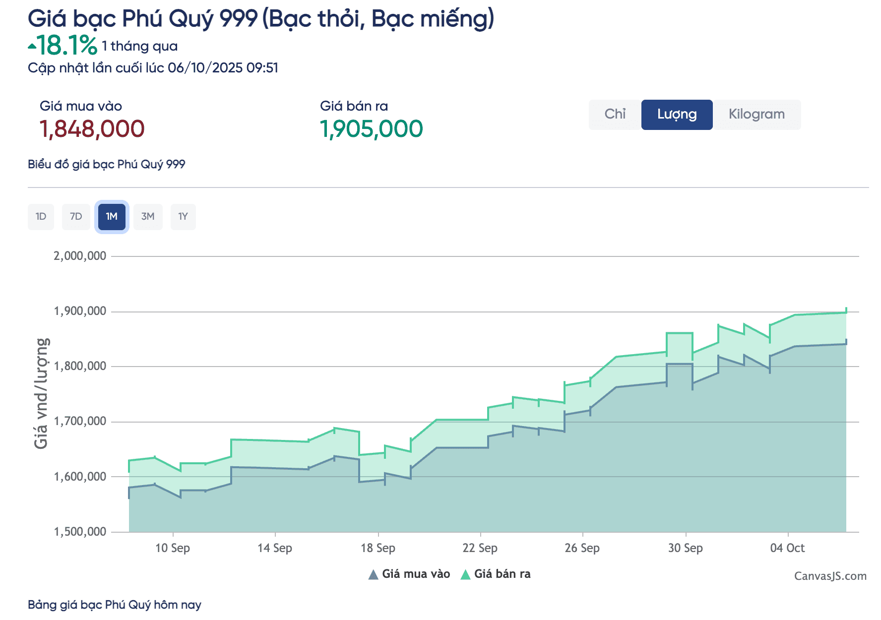 Biểu đồ giá bạc Phú Quý 999 cho thấy mức tăng 18.1% trong một tháng, phản ánh sự biến động và tiềm năng của thị trường.