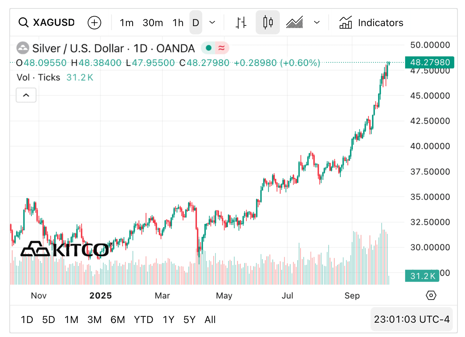 Biểu đồ giá bạc quốc tế (XAG/USD) cho thấy đà tăng trưởng mạnh mẽ, đạt mức cao nhất trong 14 năm qua, phản ánh nhu cầu trú ẩn và công nghiệp.