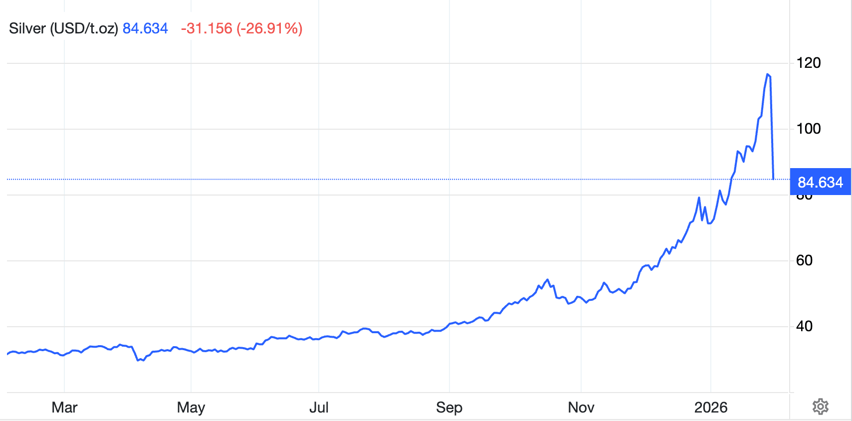 Biểu đồ giá bạc thế giới cho thấy sự sụt giảm mạnh sau khi đạt đỉnh lịch sử, minh họa cho diễn biến 'trượt dài' của thị trường.