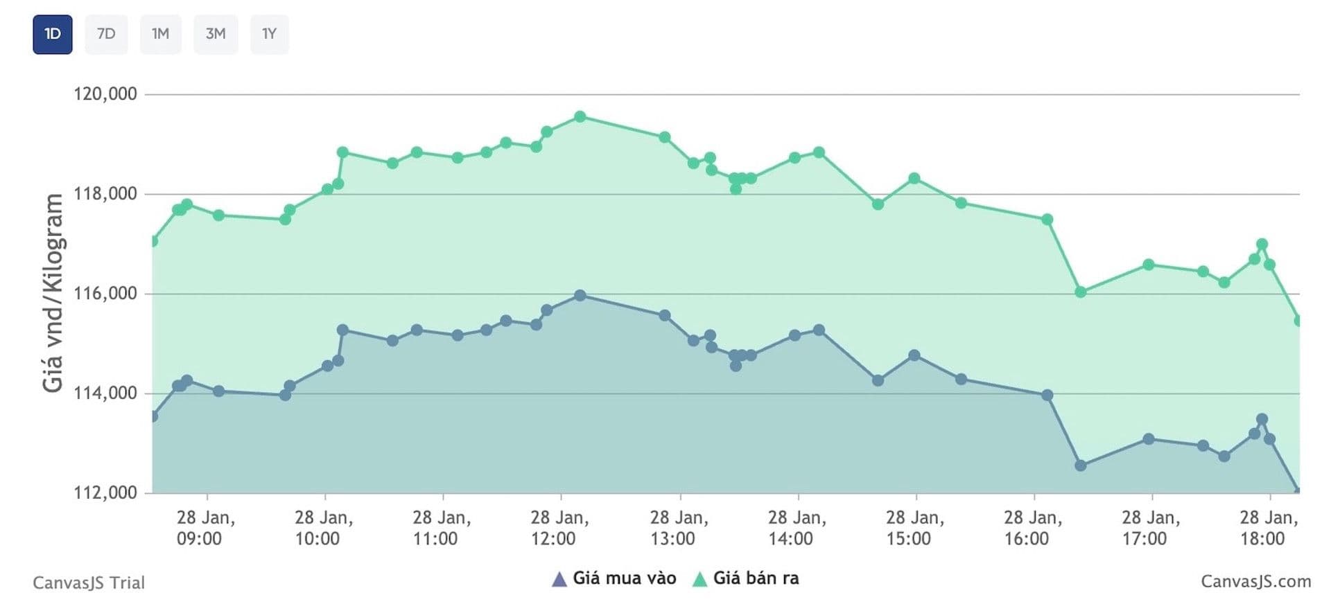 Biểu đồ giá bạc trong nước tăng vọt, thể hiện sự bứt phá của kim loại này trên thị trường.