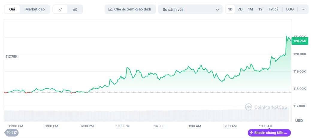 Biểu đồ giá Bitcoin cho thấy mức tăng trưởng kỷ lục, vượt mốc 120.000 USD.