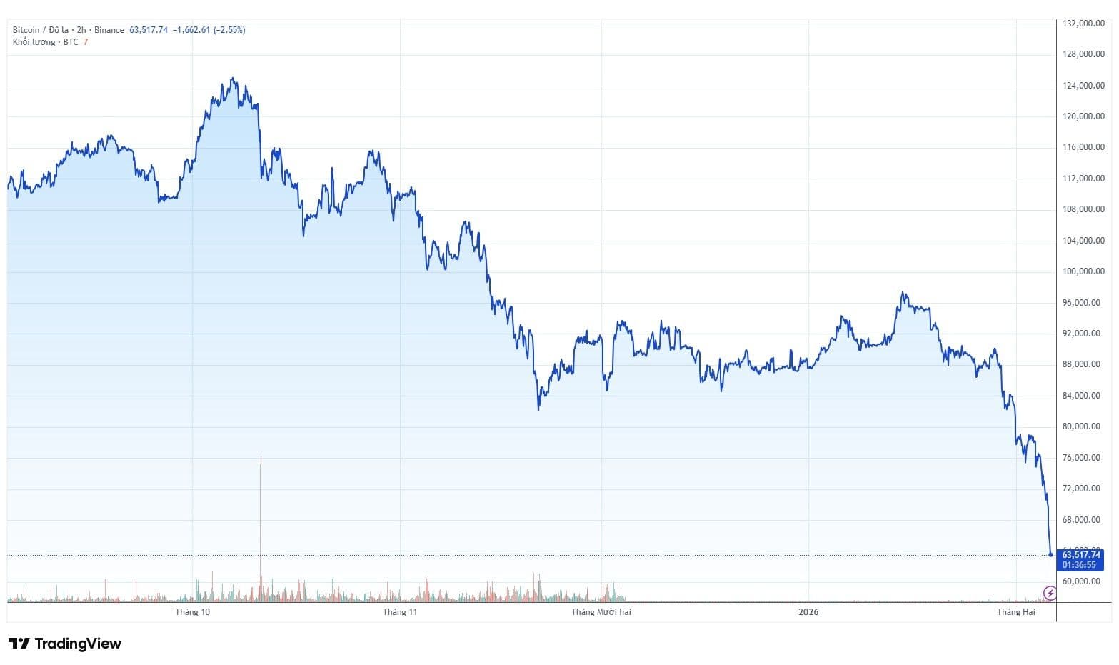 Biểu đồ giá Bitcoin thể hiện cú trượt dài từ tháng 10 năm trước đến đầu tháng 2, cho thấy sự sụt giảm mạnh.