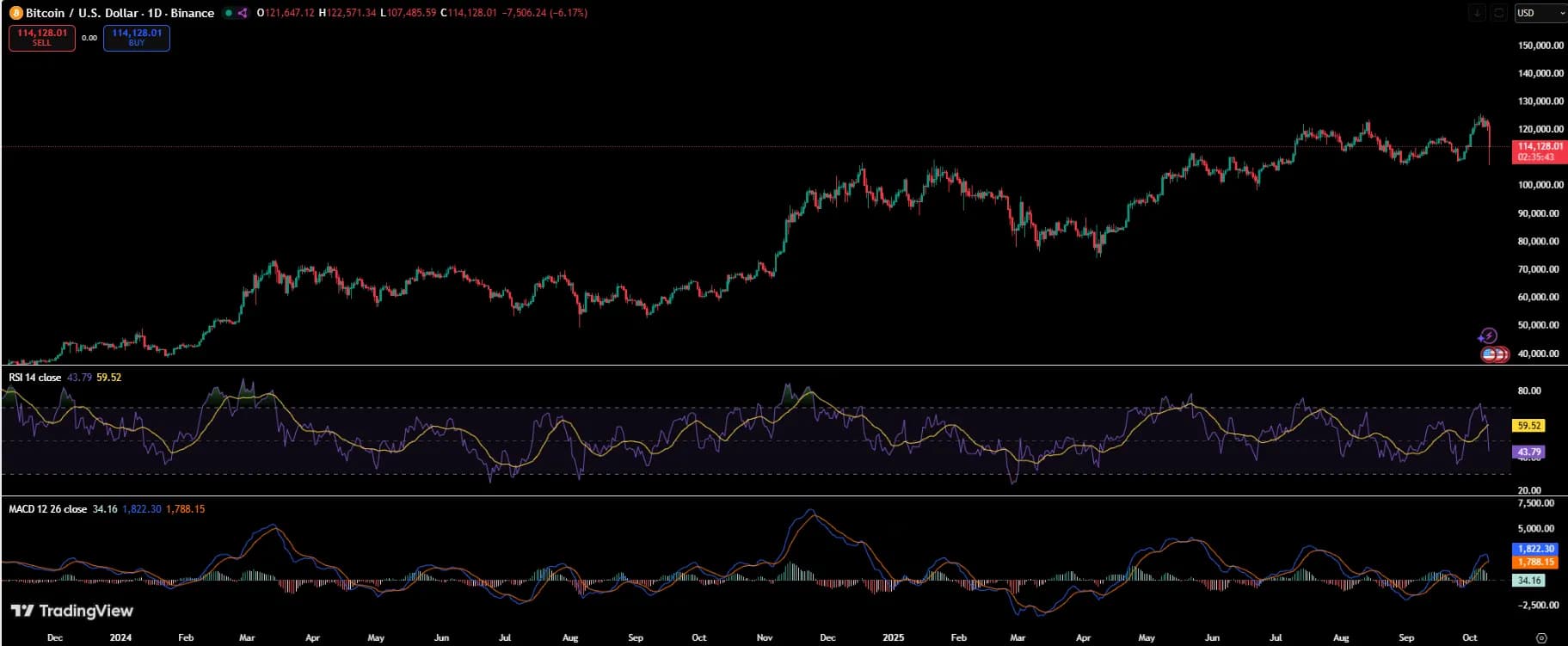 Biểu đồ giá Bitcoin thể hiện sự biến động mạnh và khả năng phục hồi trên thị trường.