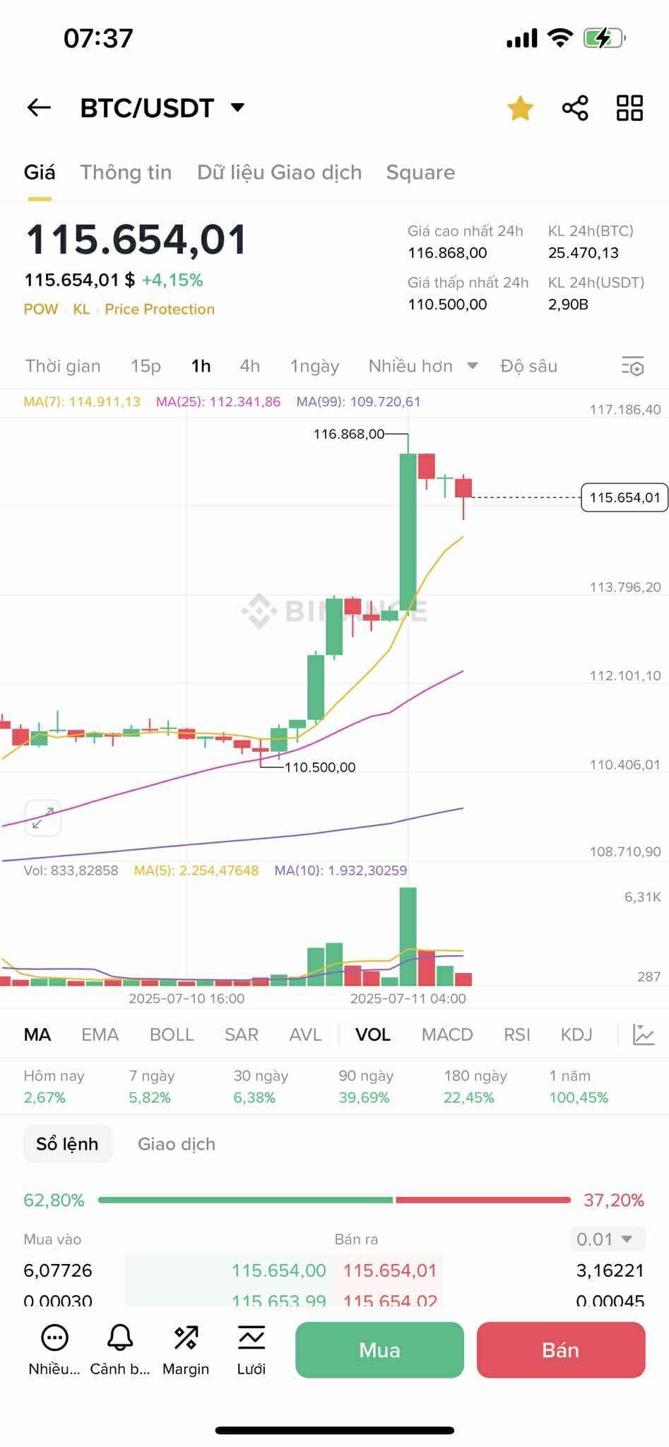 Biểu đồ giá Bitcoin trên sàn giao dịch, thể hiện mức tăng trưởng kỷ lục