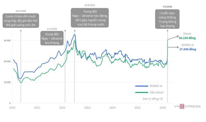 Biểu đồ giá bán lẻ xăng dầu RON95-III và dầu diesel tại Việt Nam từ năm 2020 đến 2026, thể hiện sự biến động và các sự kiện địa chính trị ảnh hưởng.