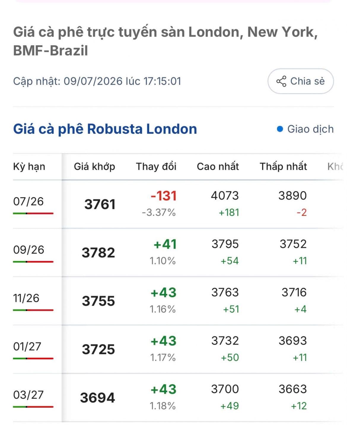Biểu đồ giá cà phê Robusta trên sàn London, thể hiện biến động giá cả và thách thức cho nông dân Việt Nam.