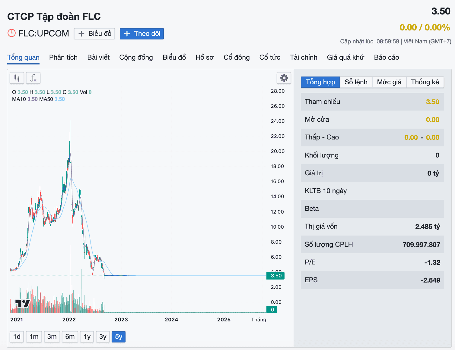 Biểu đồ giá cổ phiếu FLC trên sàn chứng khoán, thể hiện sự sụt giảm mạnh và tình hình kinh doanh bất ổn.