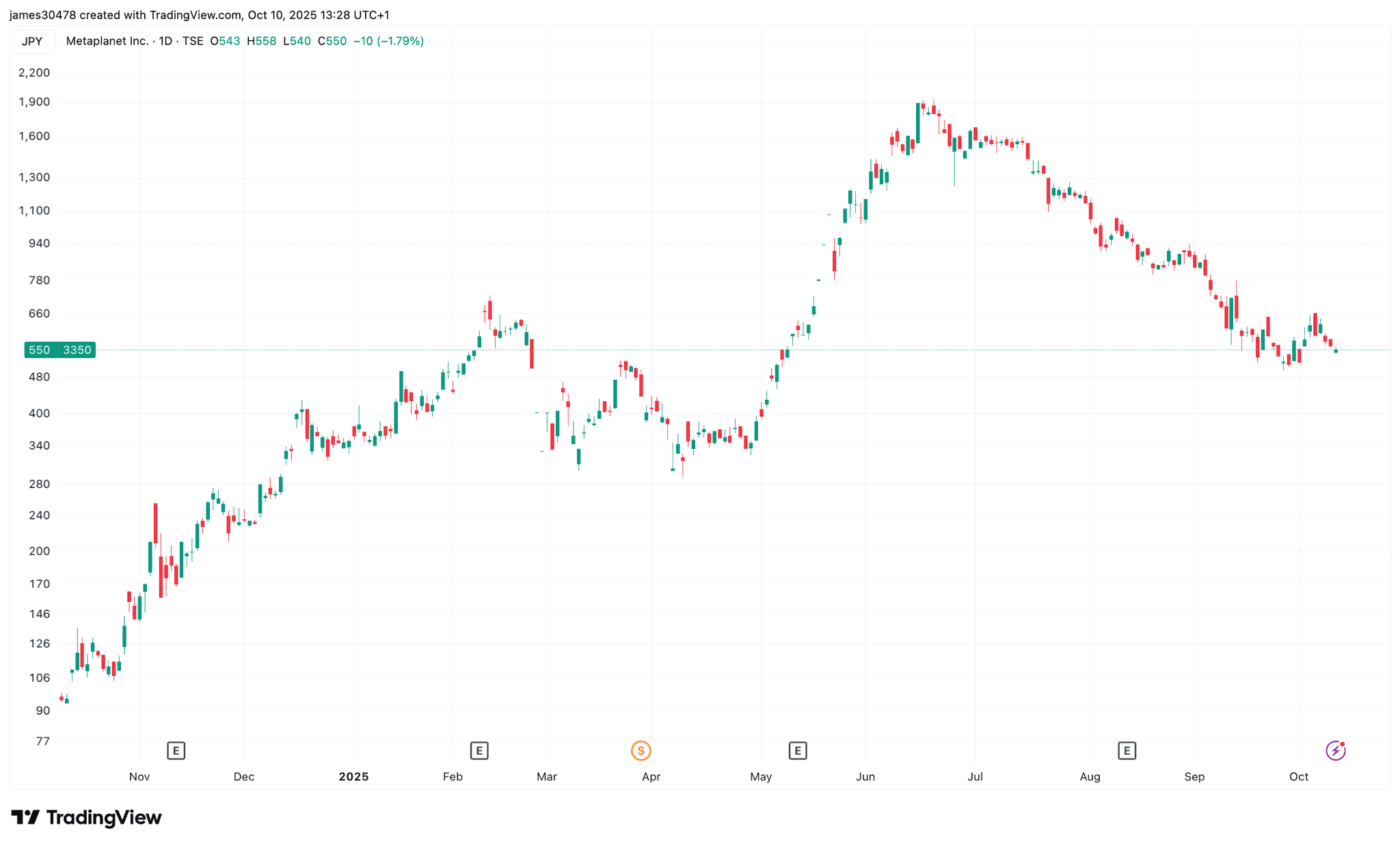 Biểu đồ giá cổ phiếu Metaplanet, công ty tích cực mua Bitcoin vào kho bạc, minh họa xu hướng Bitcoin trở thành tài sản chiến lược.