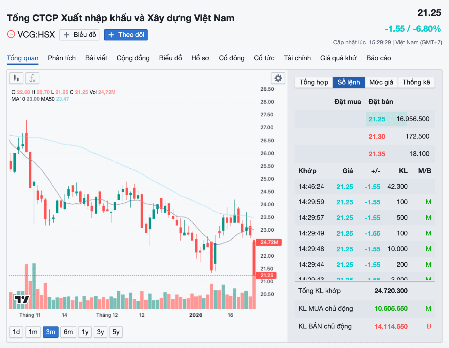 Biểu đồ giá cổ phiếu VCG của Vinaconex cho thấy cú sụt giảm mạnh và thanh khoản kỷ lục
