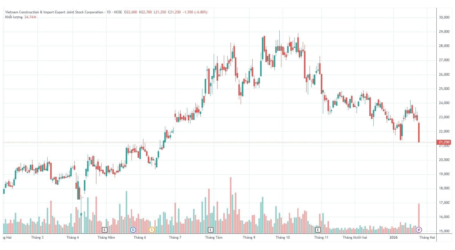 Biểu đồ giá cổ phiếu VCG của Vinaconex cho thấy sự sụt giảm mạnh vào cuối năm 2025 và đầu năm 2026
