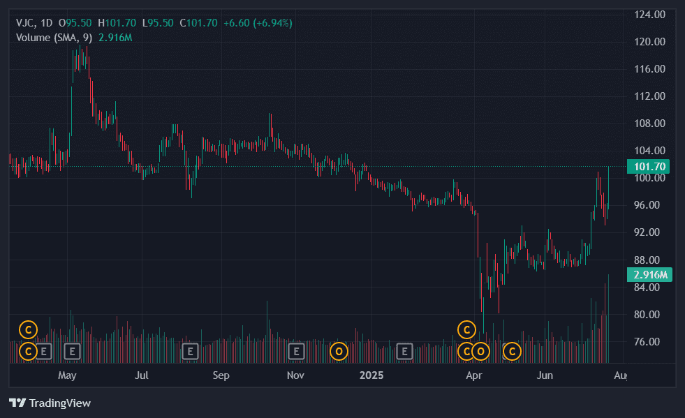 Biểu đồ giá cổ phiếu VJC cho thấy đà tăng mạnh mẽ