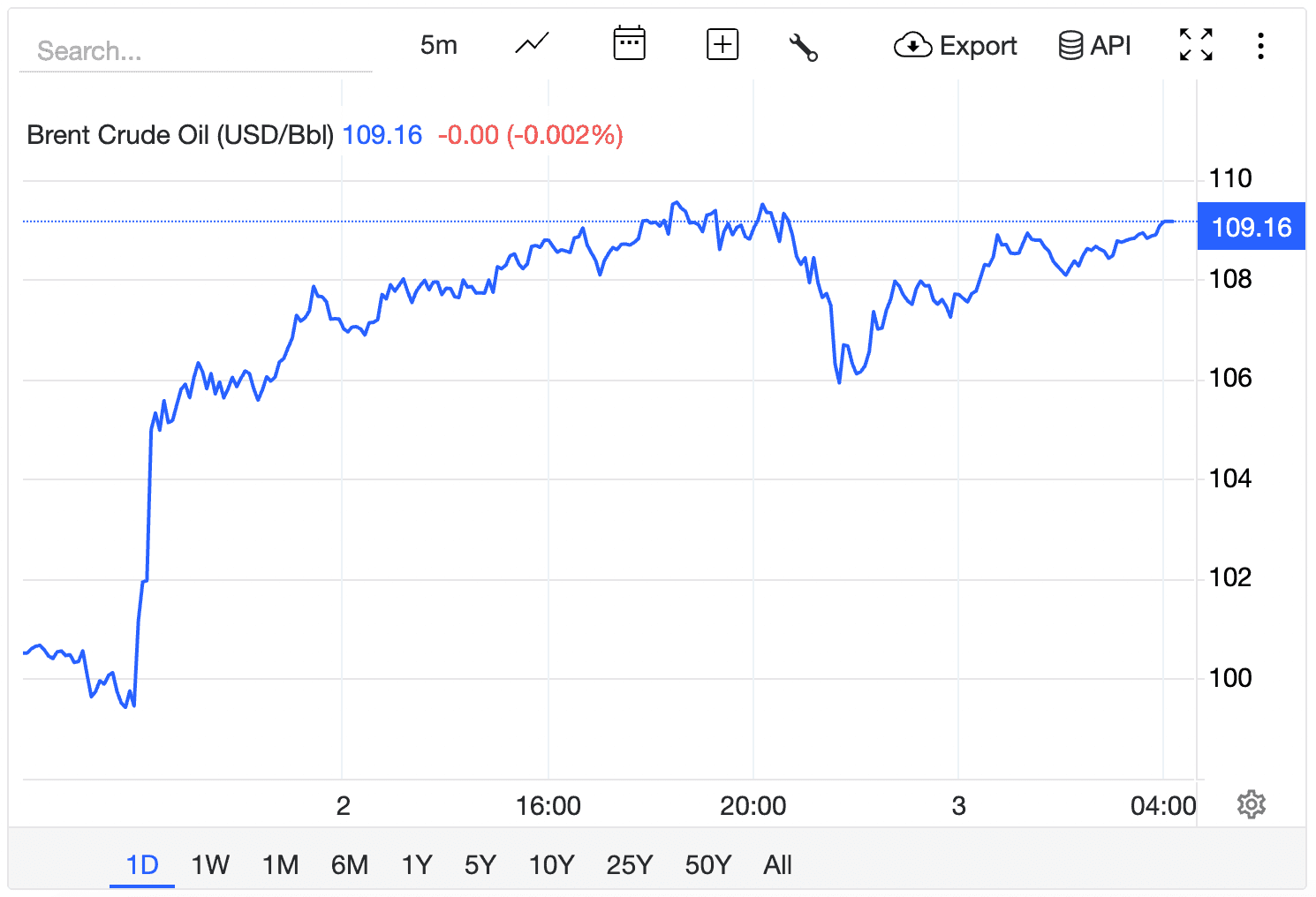 Biểu đồ giá dầu Brent Crude Oil, nhấn mạnh sự cần thiết của chiến lược năng lượng bền vững trước biến động giá dầu toàn cầu.