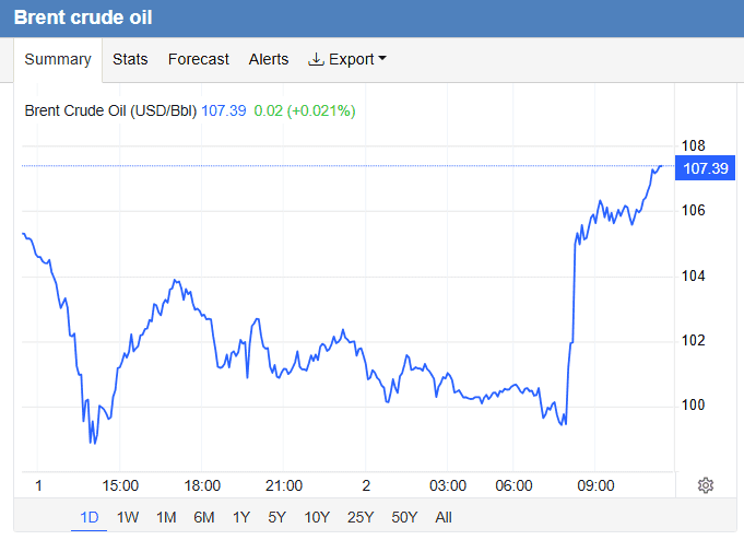 Biểu đồ giá dầu Brent thô biến động mạnh trong một ngày, thể hiện sự nhạy cảm của thị trường dầu mỏ toàn cầu.