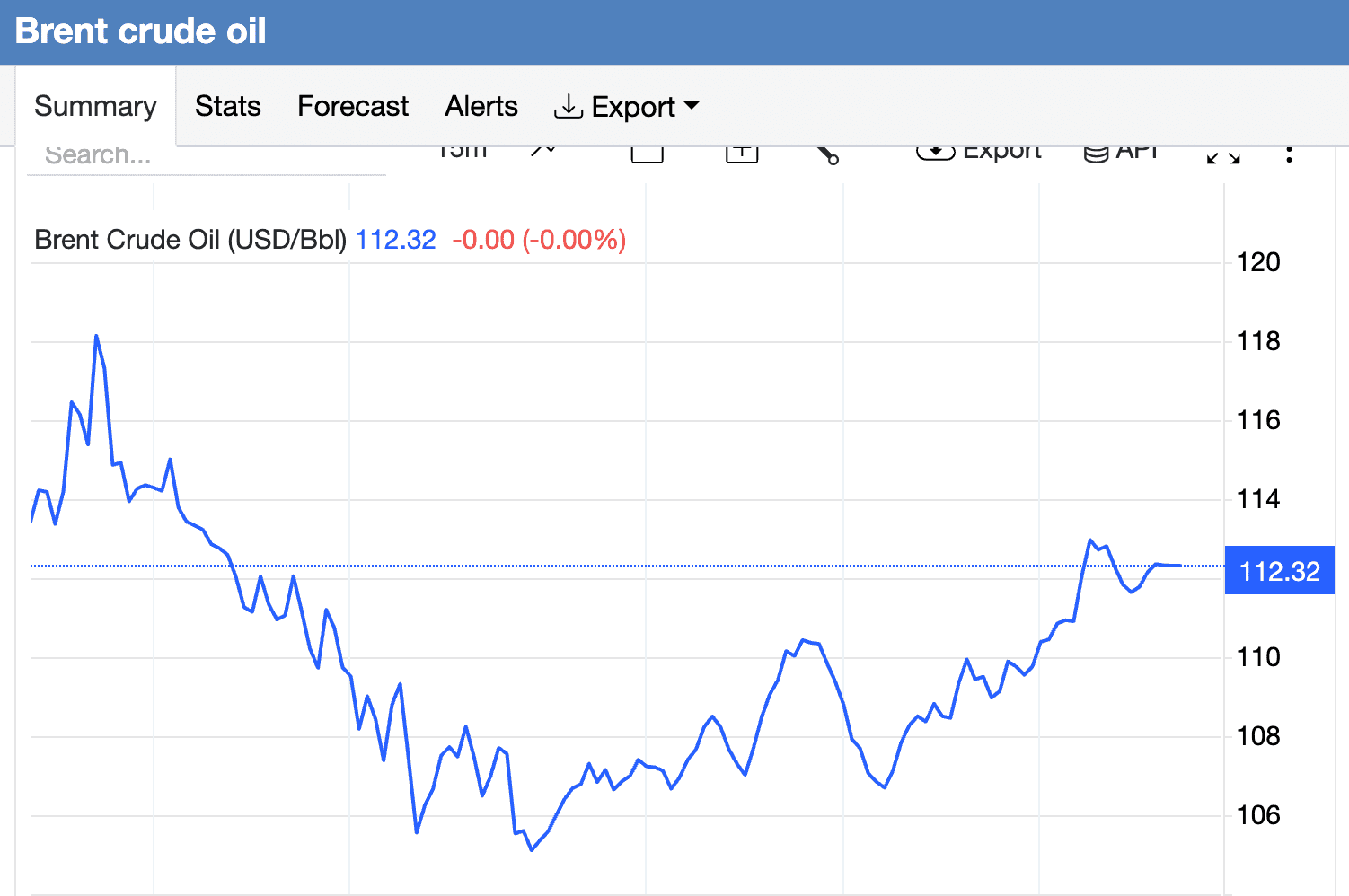 Biểu đồ giá dầu Brent thô, phản ánh biến động thị trường dầu mỏ toàn cầu và những thách thức trong tương lai.