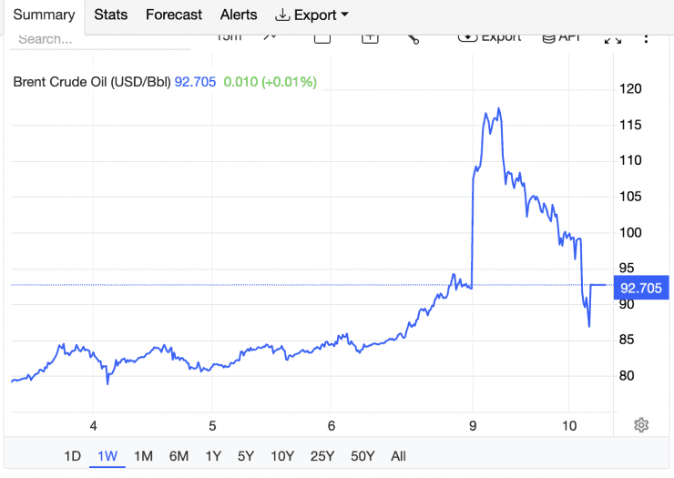 Biểu đồ giá dầu thô Brent, thể hiện sự biến động của thị trường năng lượng toàn cầu.