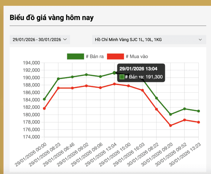 Biểu đồ giá vàng cho thấy cú sập mạnh vào ngày 30/1/2026
