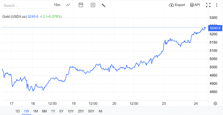 Biểu đồ giá vàng cho thấy xu hướng tăng trưởng, dự báo tương lai thị trường vàng.