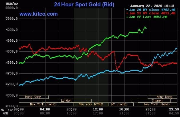 Biểu đồ giá vàng giao ngay quốc tế cho thấy mức tăng mạnh và lập kỷ lục mới vào ngày 22 tháng 1 năm 2026.