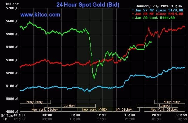 Biểu đồ giá vàng giao ngay từ Kitco cho thấy sự sụt giảm mạnh mẽ, minh họa "cơn địa chấn" trên thị trường vàng quốc tế.