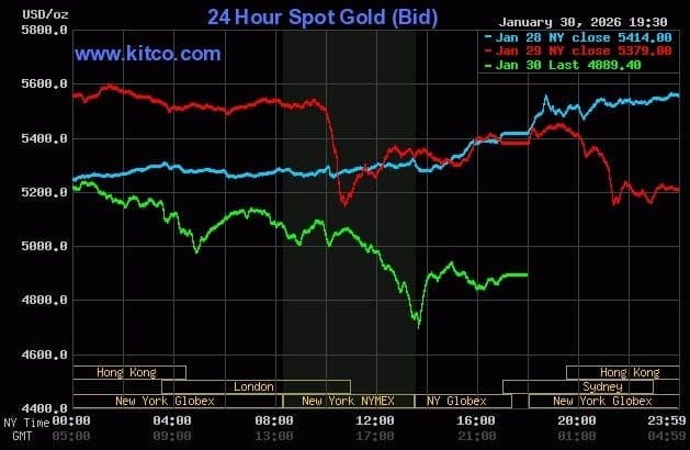 Biểu đồ giá vàng giao ngay thế giới cho thấy sự sụt giảm mạnh vào ngày 30 tháng 1, phản ánh biến động thị trường vàng toàn cầu.