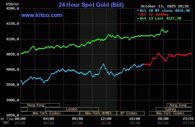 Biểu đồ giá vàng giao ngay thế giới từ Kitco, cho thấy xu hướng tăng mạnh và đạt đỉnh lịch sử vào tháng 10 năm 2025.